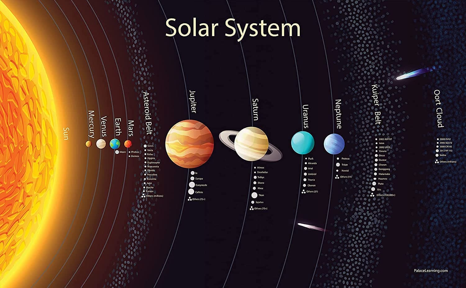 Palace Learning Solar System Poster for Kids [Long] (LAMINATED, 18" x 29")