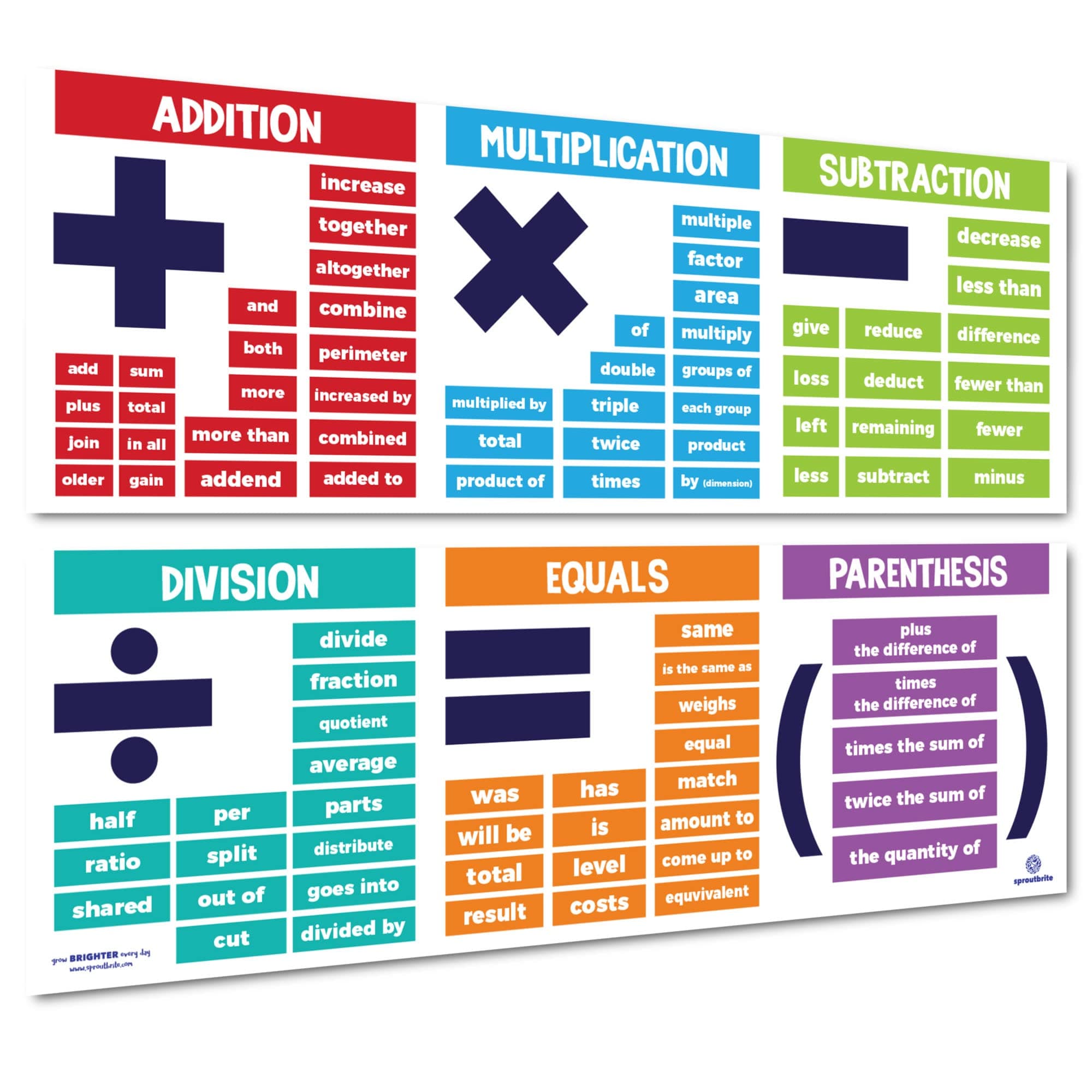 Sproutbrite 2 Count Educational Math Posters for Classroom (13.5"x39") - Large Math Posters for Middle School Math Banner for High school - Covers Key Math Operations Including Addition, Subtraction, multiplication, Division