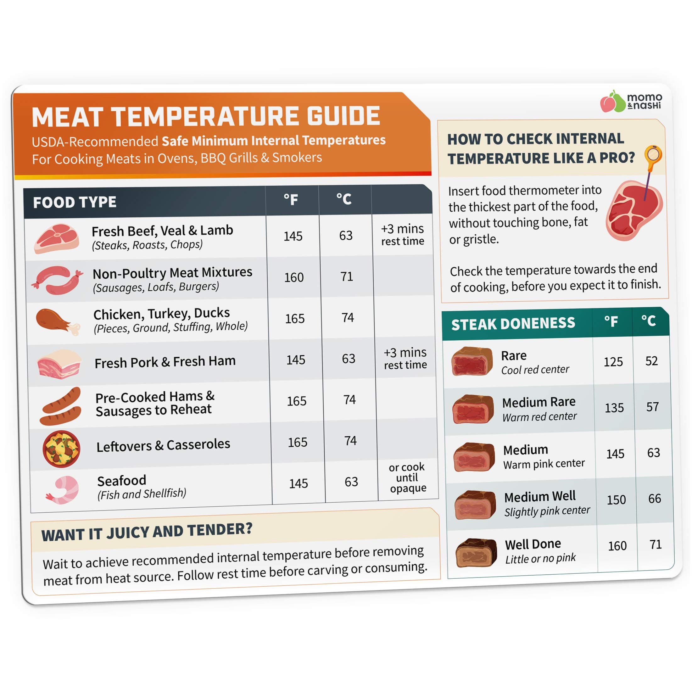 Meat Temperature Chart - Roasting Accessories - Chicken, Turkey, Beef, Steak, Pork, BBQ Cooking Temperature Table, Meat Prep Chart - Internal Temperature of